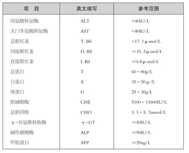 附:肝功能指标的正常参考值总之,在临床上反映肝功能的指标还有很多