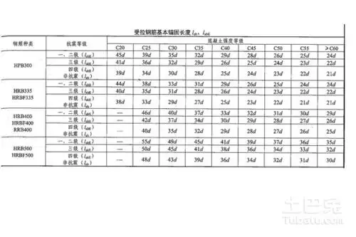 钢筋搭接长度的规范要求及计算方法