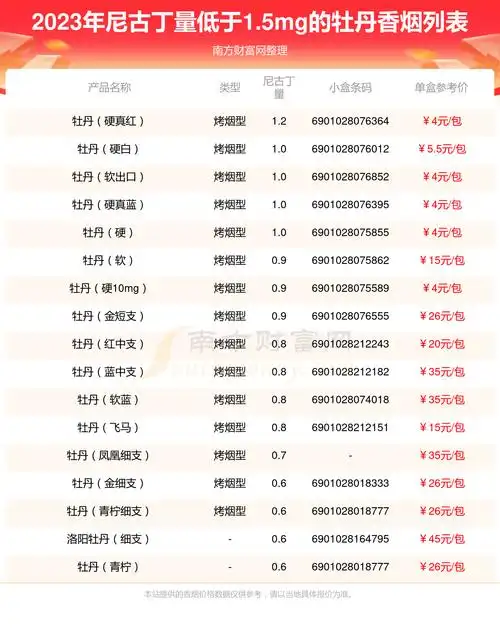牡丹香烟尼古丁量低于15mg的烟2023列表一览