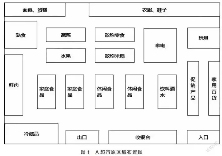 基于改进型slp的超市设施布局规划研究