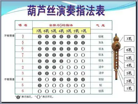 葫芦丝c调 在心里从此有个你 低音5 6 怎么按