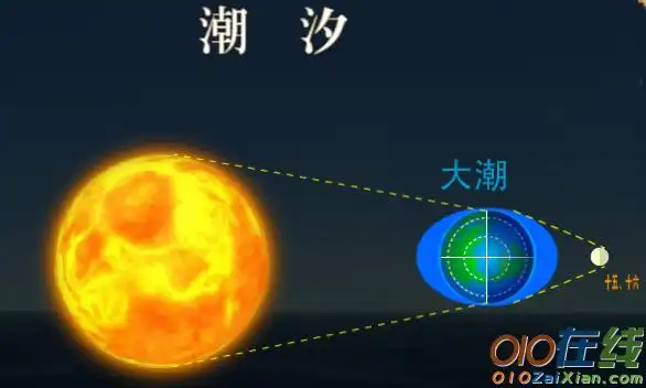 同,潮汐除周日变化以外,并以一月为周期形成一月中两次大潮和两次小潮