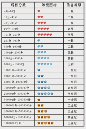 如何看淘宝店铺等级