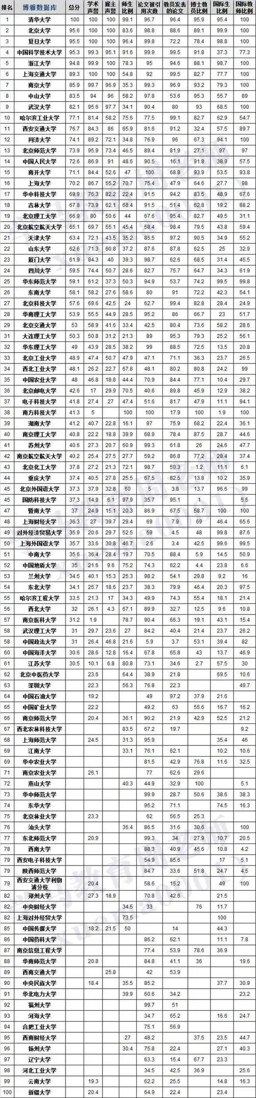 最新2019年qs中国大学100强排行榜【完整榜单】