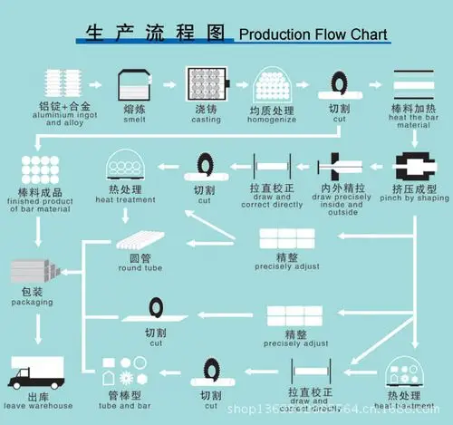 我公司具有先进的铝棒挤压技术,可制作各种规格铝型材,铝管材,铝排