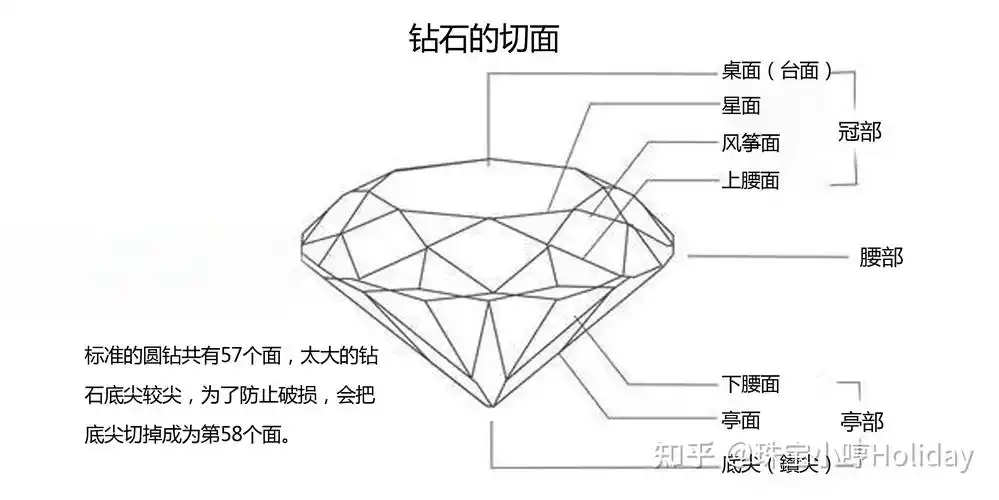 钻石的切面是什么样的证书上各项相关比例数据多少才算好