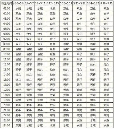 上升星座查询表完整版!