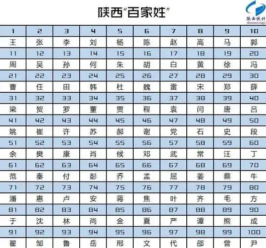 中国姓氏人口数排名(百家姓完整版2022)