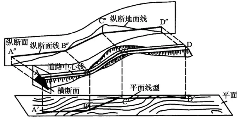 沿着道路中线竖直剖切展成的平面称为路线纵断面,沿道路中线上任意一