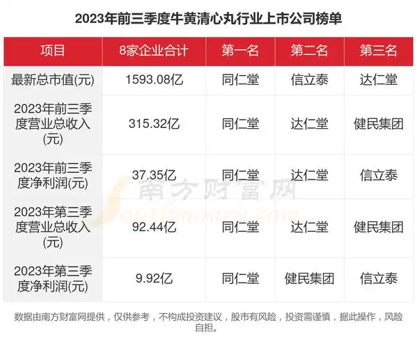 2023年8家牛黄清心丸行业上市公司主要数据一览