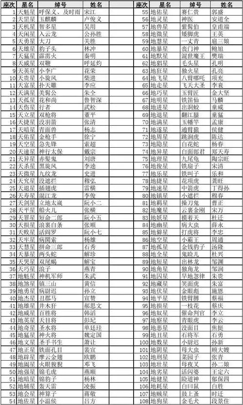 水浒传108将名单及外号和排名excel版