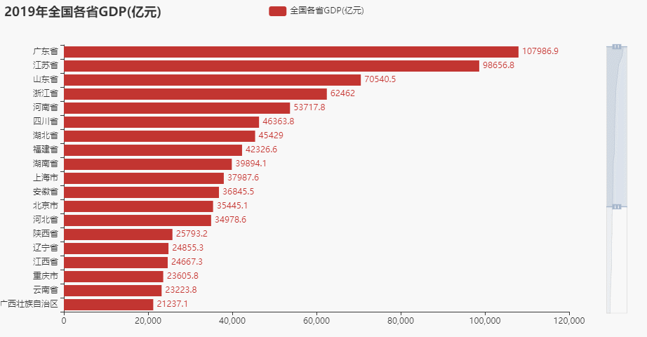 可视化python精美地图动态展示近20年全国各省市gdp