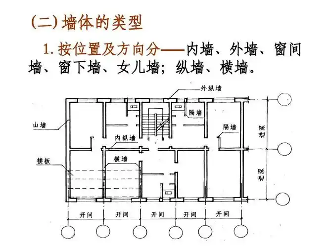 建筑构造3墙体ppt
