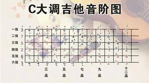 吉他六条弦的1品都是分别是哪六个音?
