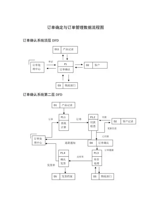 订单确定与订单管理数据流程图
