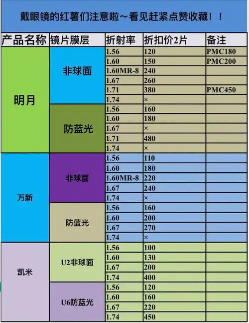 蔡司依视路明月万新凯米等镜片