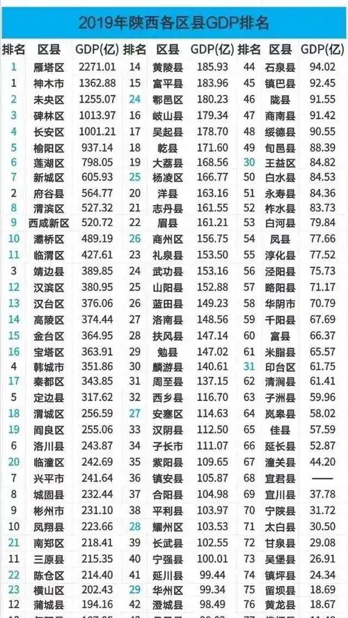 陕西108县区gdp排名