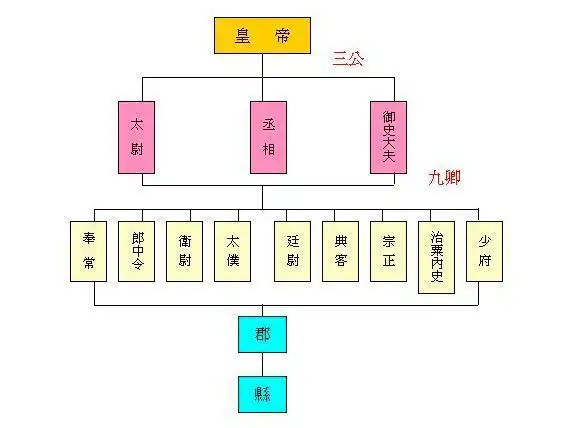 汉朝三公九卿中的三公到底是哪三个官职