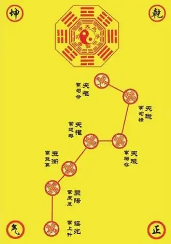 道教称北斗七星为七元解厄星君,居北斗七宫,即:天枢宫贪狼星君,天璇宫