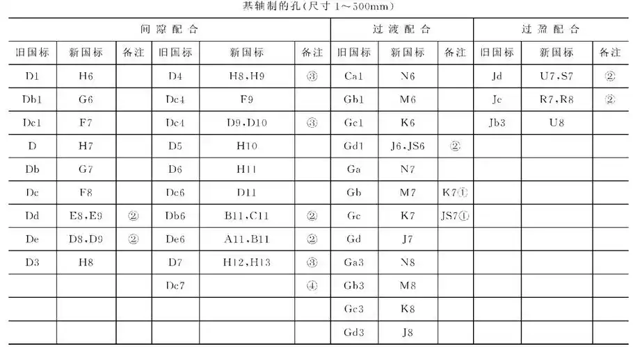 新旧公差与表面粗糙度对照表