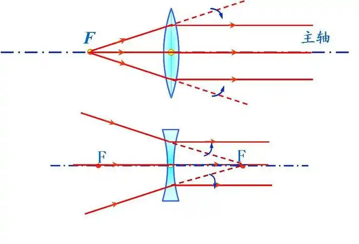 【易错】凸透镜和凹透镜如何区别?