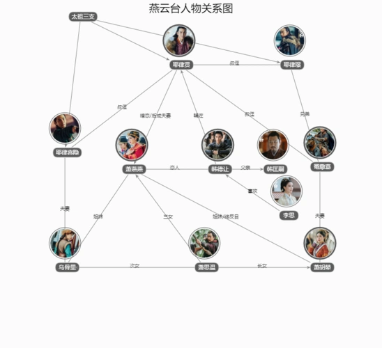 燕云台人物关系图