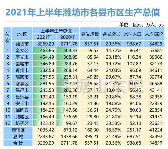 上半年潍坊各县区生产总值数据公布奎文区gdp第一高密市仅第五坊子区