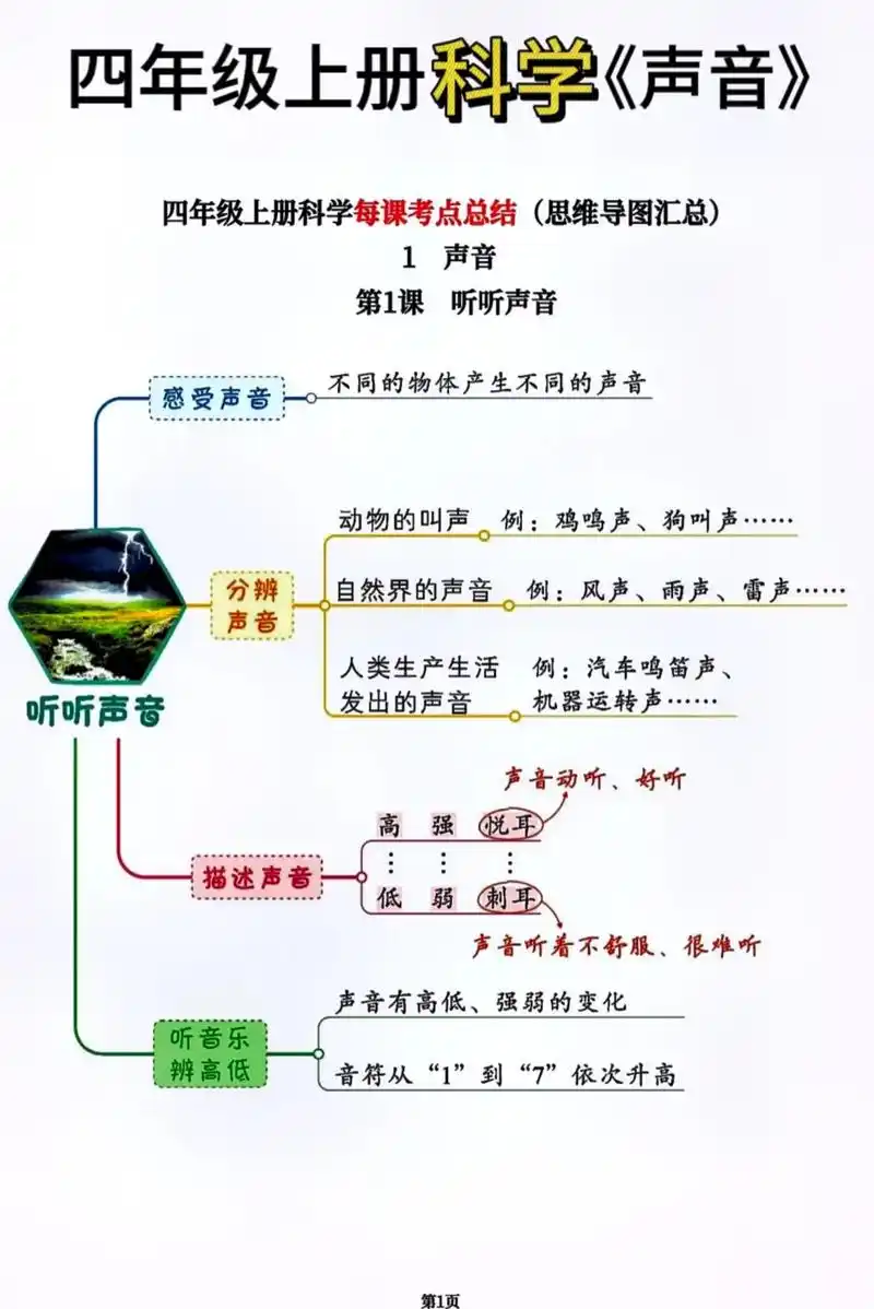 四年级上册科学《声音》知识点总结思维导图.