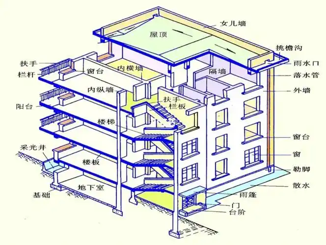 【材料和构造】民用建筑的构造组成