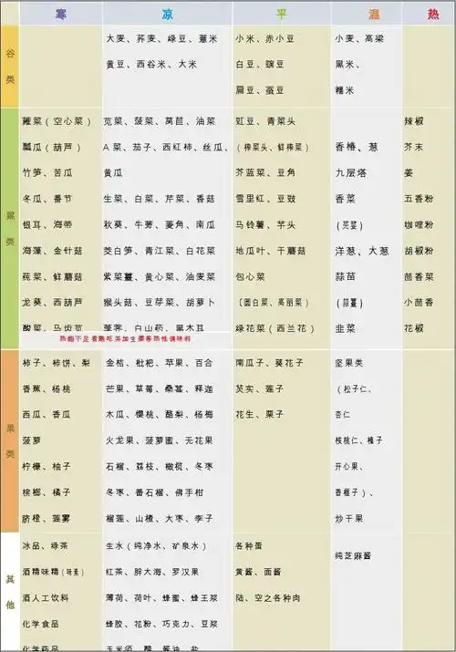 原始点家庭保健蔬食寒热表
