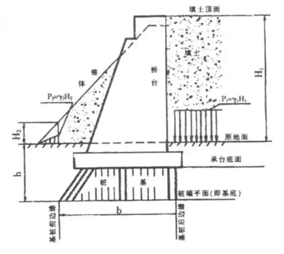 图3 台背填土对桥台基地的附加压应力.jpg