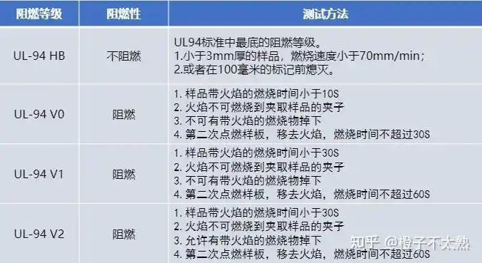 2,非阻燃的判定等级