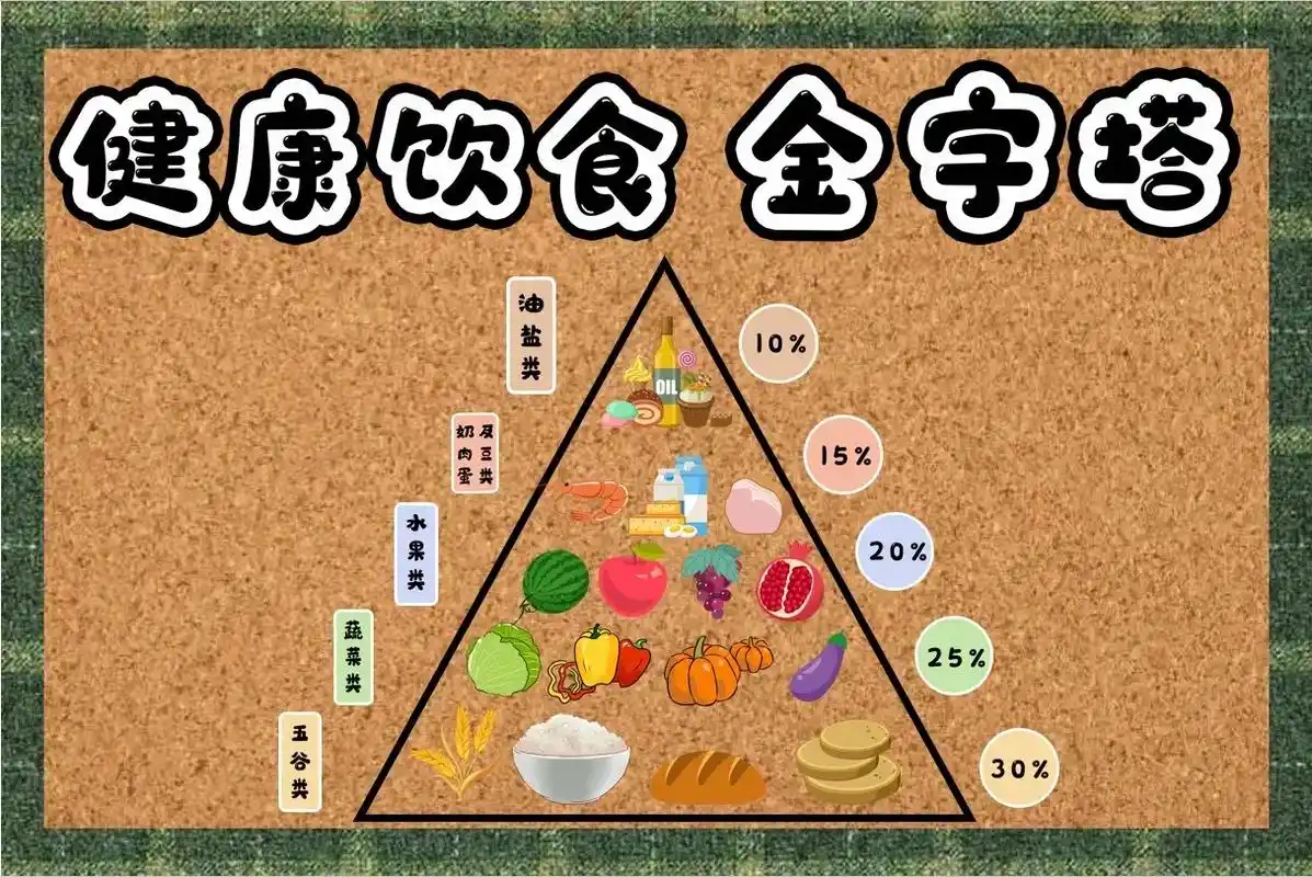 幼儿园健康饮食金字塔.可打印素材 细节图#幼教资源共享 #环 - 抖音