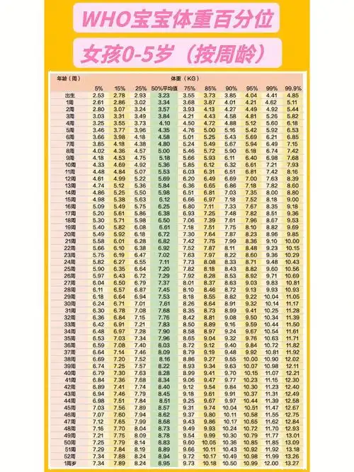世卫组织05岁儿童女宝宝体重表周龄百分位