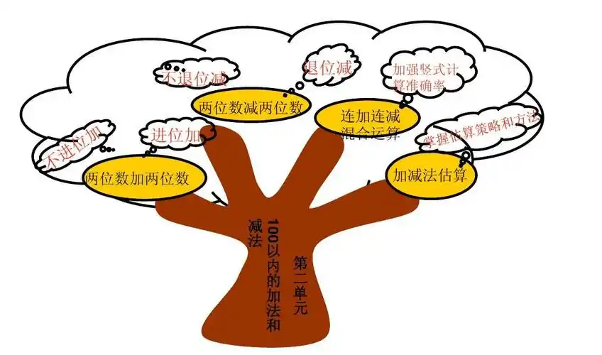 人教版二年级数学上册知识树(说教材)