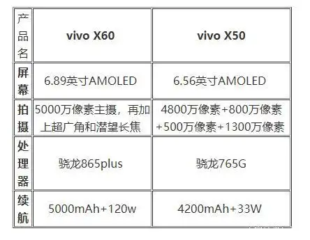 vivox60和vivox50参数对此?哪个好?有什么区别?