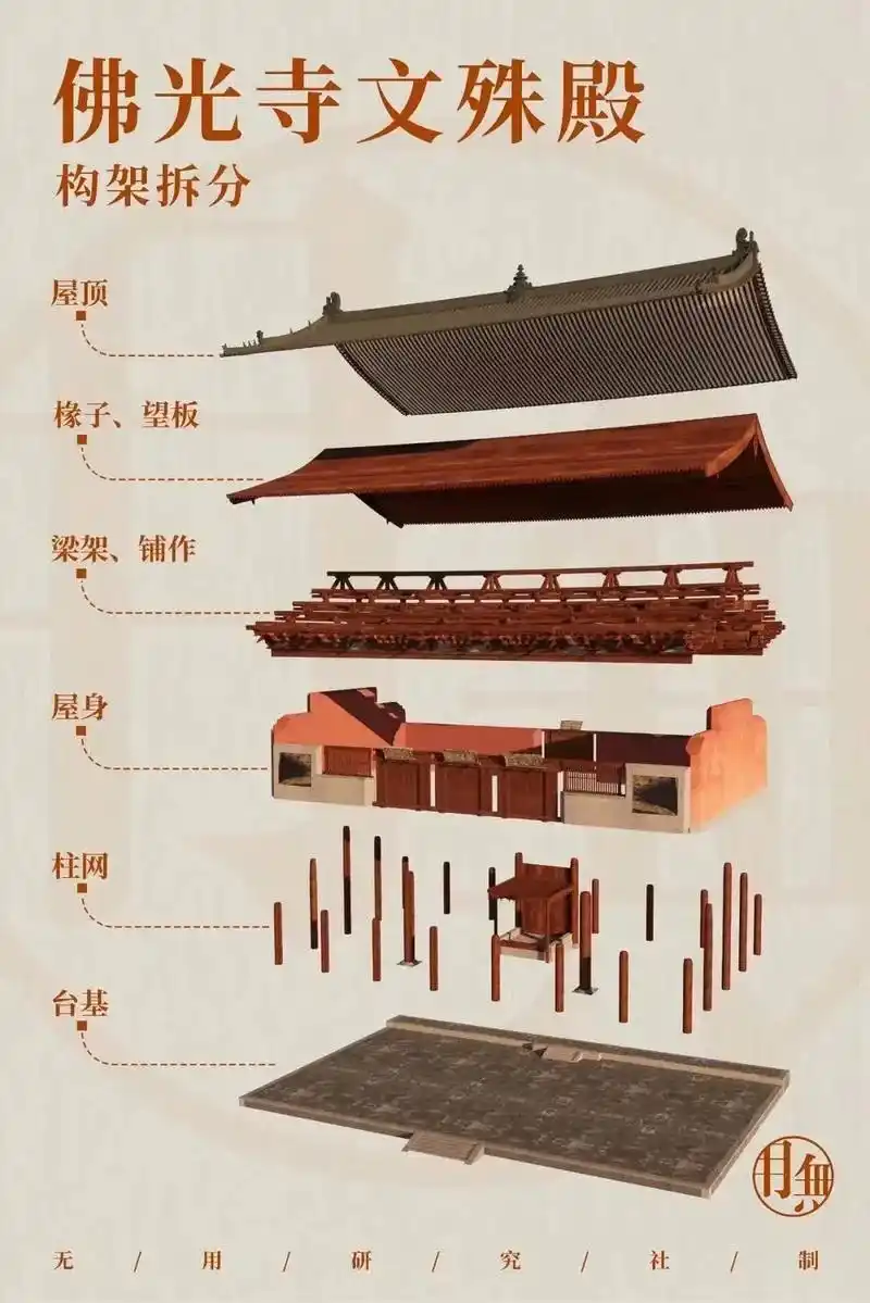 古建筑之美 #传承千年的榫卯结构 构架拆分,结构示意,喜欢 - 抖音