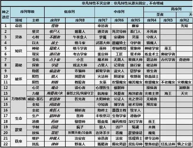 诡秘之主22条序列途径-诡秘之主序列