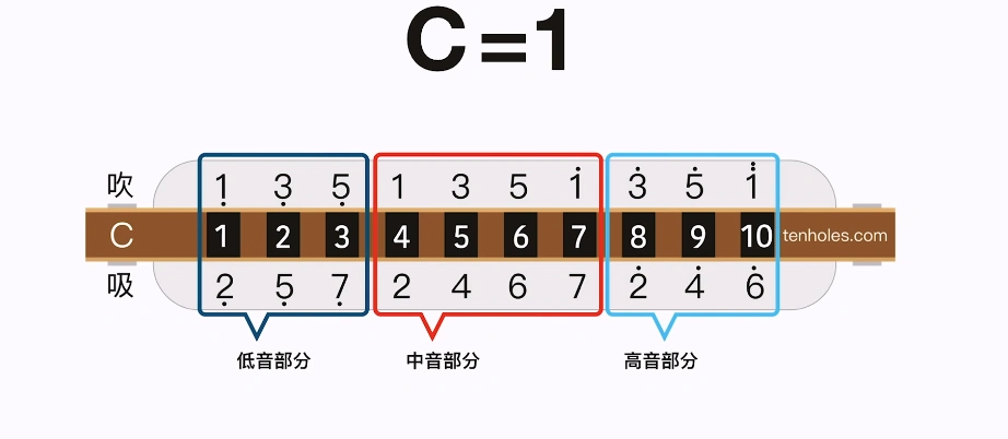 十孔口琴音符构成和吹奏方式