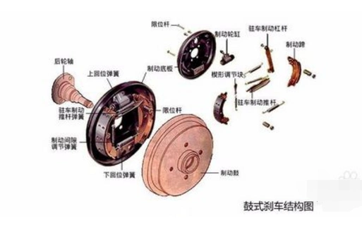 鼓刹的原理介绍:鼓刹是通过液压将装在刹车鼓内的刹车片往外推,使刹车
