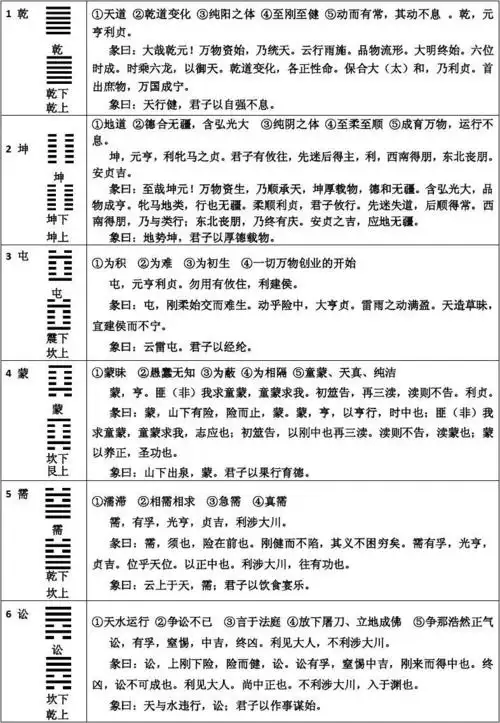 六十四卦的简义如下表