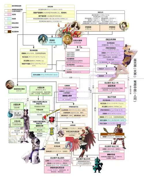 世界诸神系谱三日本古神系整理解读下天照子孙的再征服