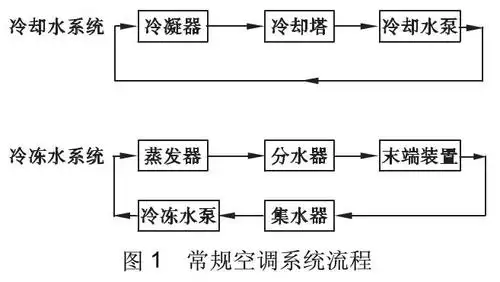 常规空调系统流程