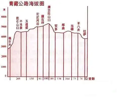 青藏线海拔高度示意图.jpg