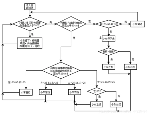 基于arduino的智能避障小车
