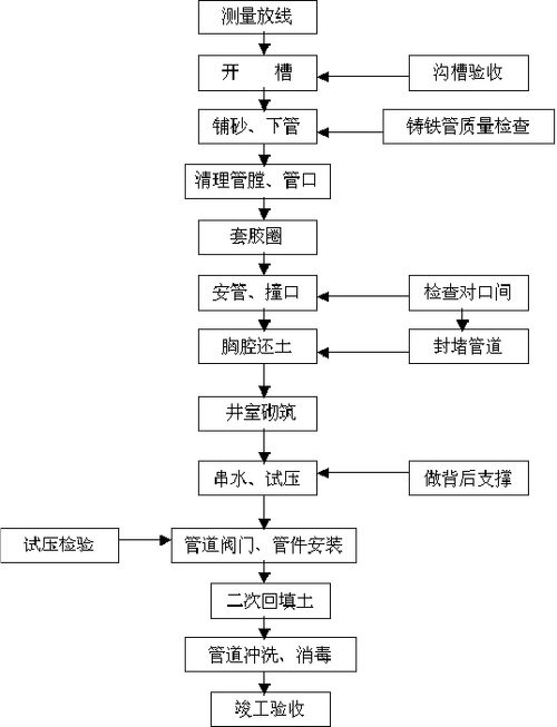 球墨铸铁管施工工艺