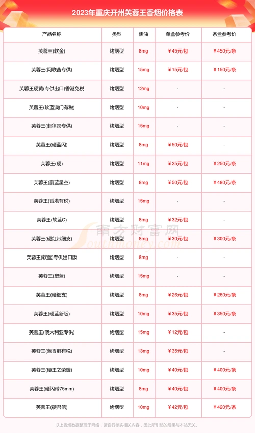 2023年重庆开州芙蓉王香烟价格表大全多少钱一包