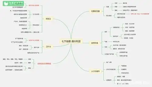 七年级下册地理思维导图-巴西