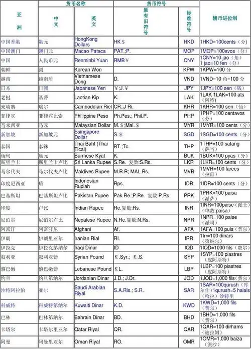 世界各国货币名称