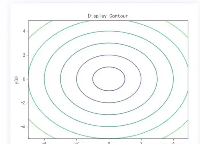 将地表高度相同的点连成一个环线展示到平面曲线上等高线图又称为z